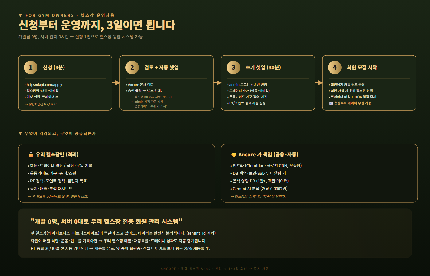 헬스장 도입 흐름